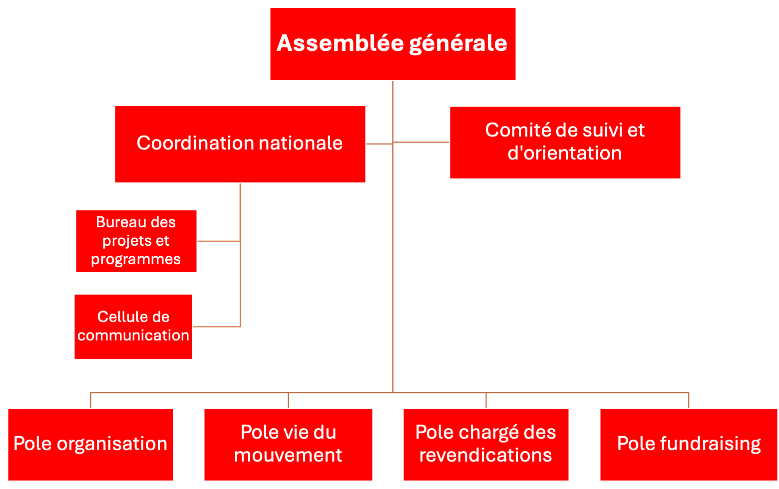 Organigramme Y'EN A MARRE - Structure organisationnelle du mouvement